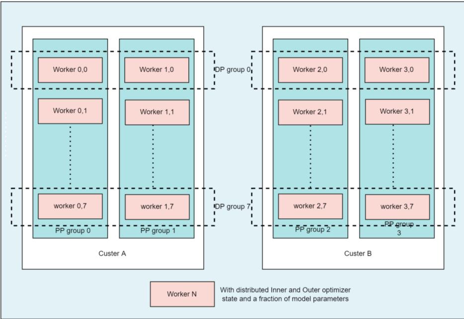 Literature <b>Review</b>] DiLoCoX: A Low-Communication <b>Large</b>-<b>Scale</b> ...
